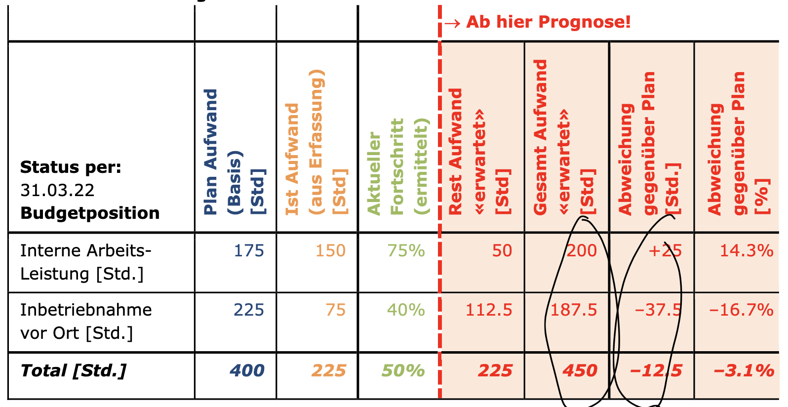 aufwandscontrolling