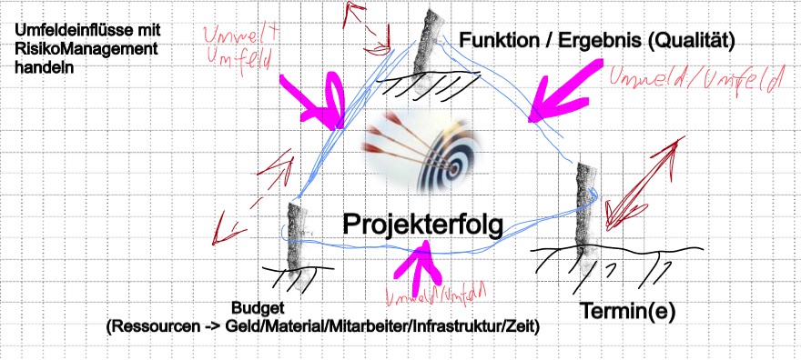 projektdreieck img