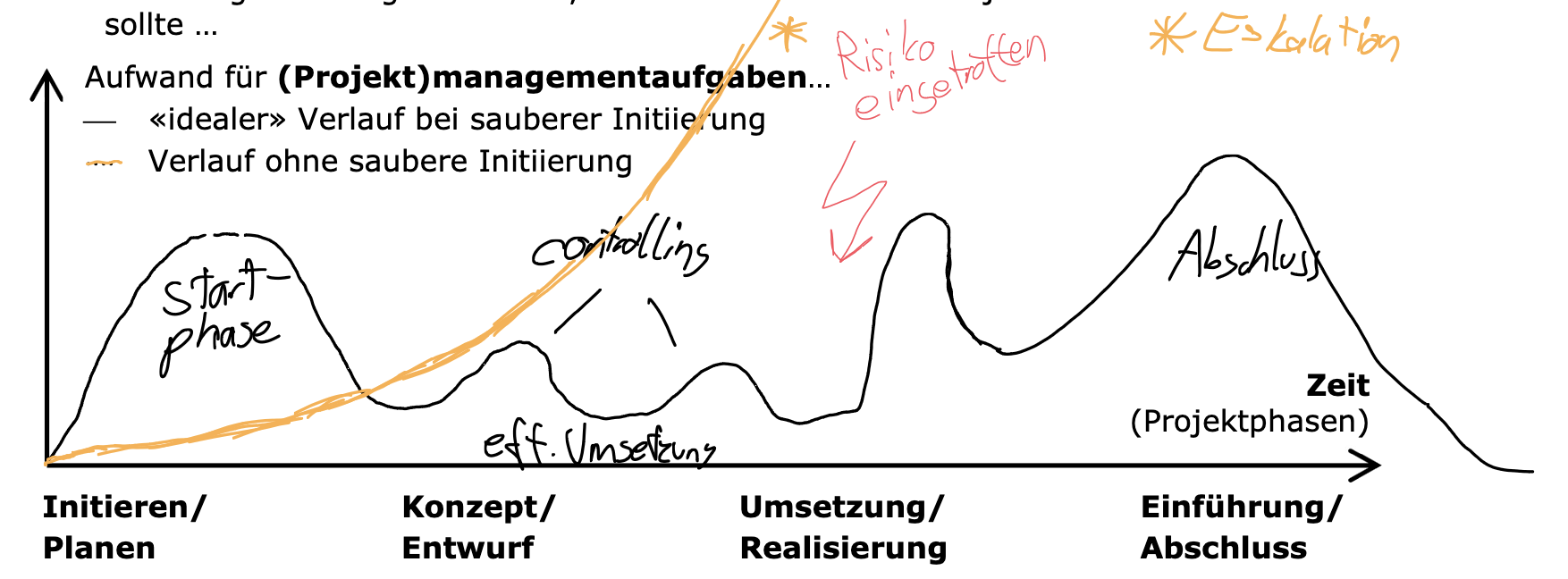 projektinitiierung img