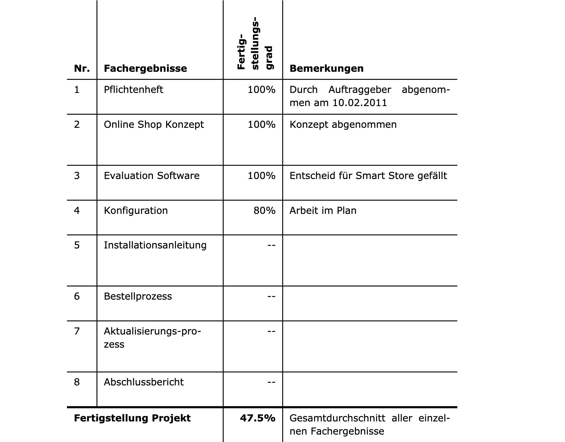 Sachfortschritt