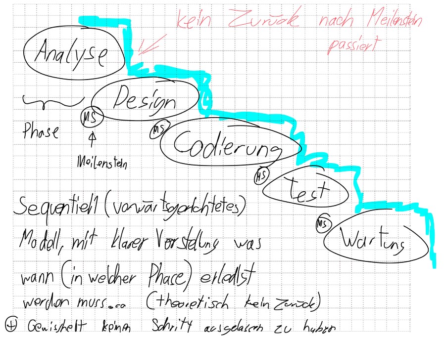 wasserfallmodell img